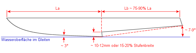 Schwimmergeometrie